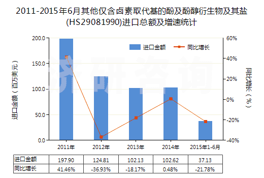 2011-2015年6月其他僅含鹵素取代基的酚及酚醇衍生物及其鹽(HS29081990)進口總額及增速統(tǒng)計
